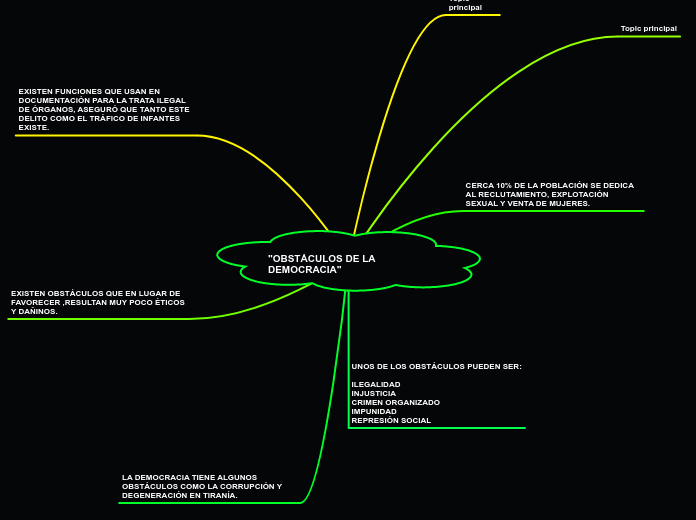 'OBSTÁCULOS DE LA DEMOCRACIA' - Mind Map